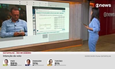 Datafolha: para 50%, TV é o principal meio de informação sobre as eleições no Rio