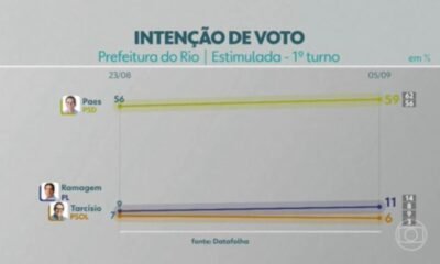 Datafolha: veja intenção de voto para prefeito do Rio no 1º turno de acordo com gênero, escolaridade, idade, renda e cor