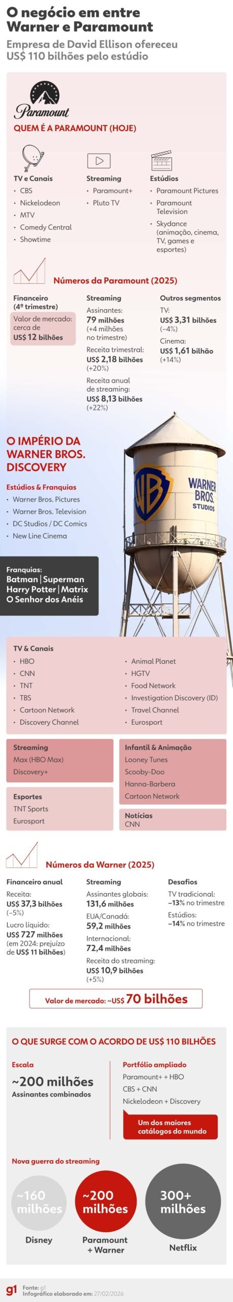 Fusão Bilionária em Xeque: Justiça dos EUA Suspende Aquisição da Warner Bros. Discovery pela Paramount Fusão Bilionária em Xeque: Justiça dos EUA Suspende Aquisição da Warner Bros. Discovery pela Paramount